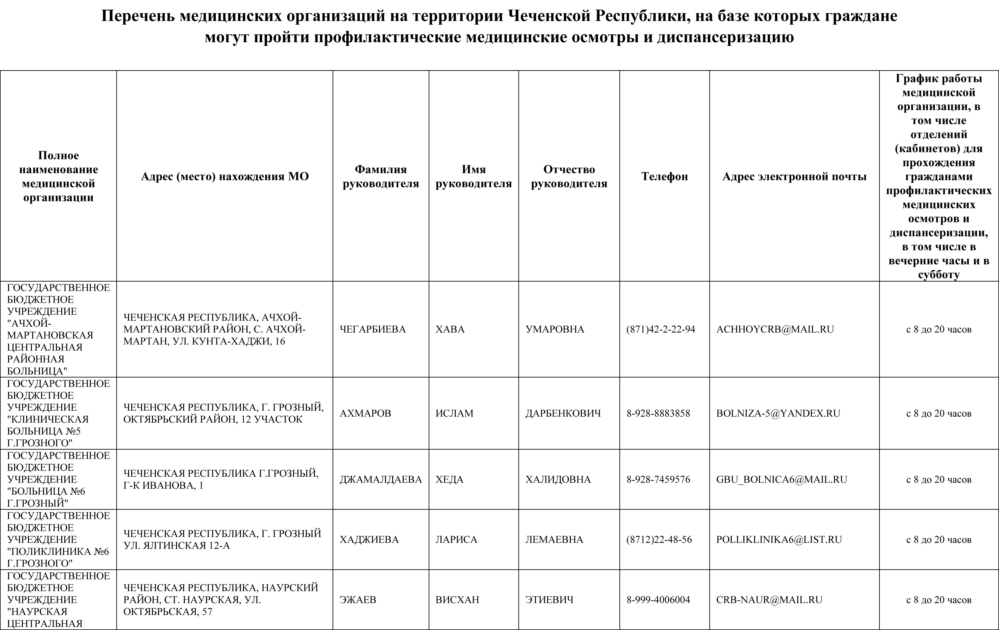 Перечень здравоохранения